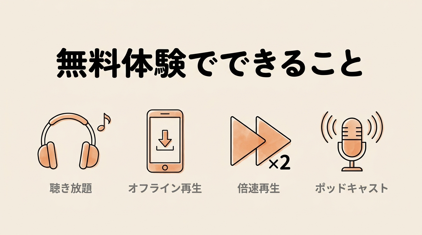 Audible無料体験でできること（聴き放題・ダウンロード・倍速再生・ポッドキャスト）を示した図解
