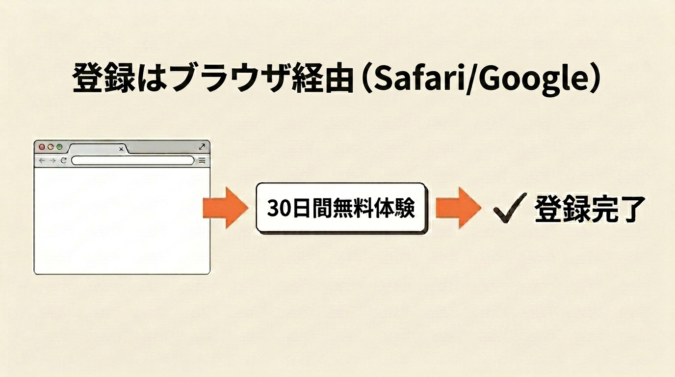 Audible無料体験にブラウザから登録する3ステップの手順図 